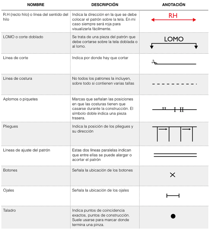 Como marcar e interpretar los patrones